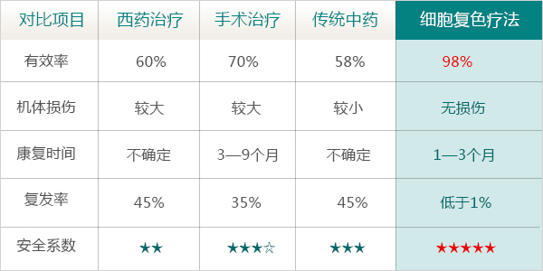 “细胞复色”疗法医学创新突破
